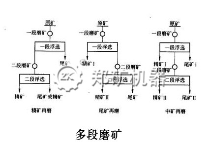 多段磨礦