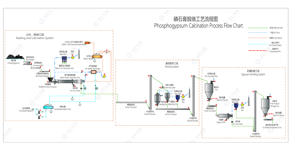 磷石膏煅燒工藝圖.jpg 磷石膏煅燒工藝圖.jpg